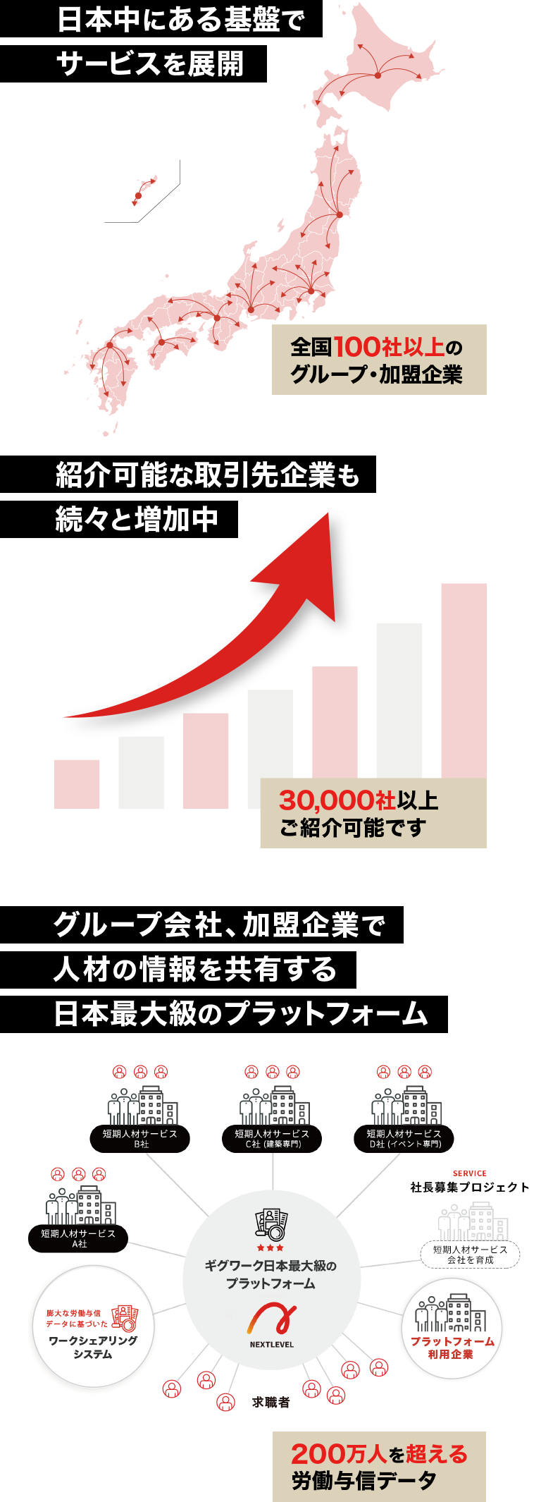 日本中にある基盤でサービスを展開、紹介可能な取引先企業も続々と増加中、グループ会社、加盟企業で 人材の情報を共有する日本最大級のプラットフォーム